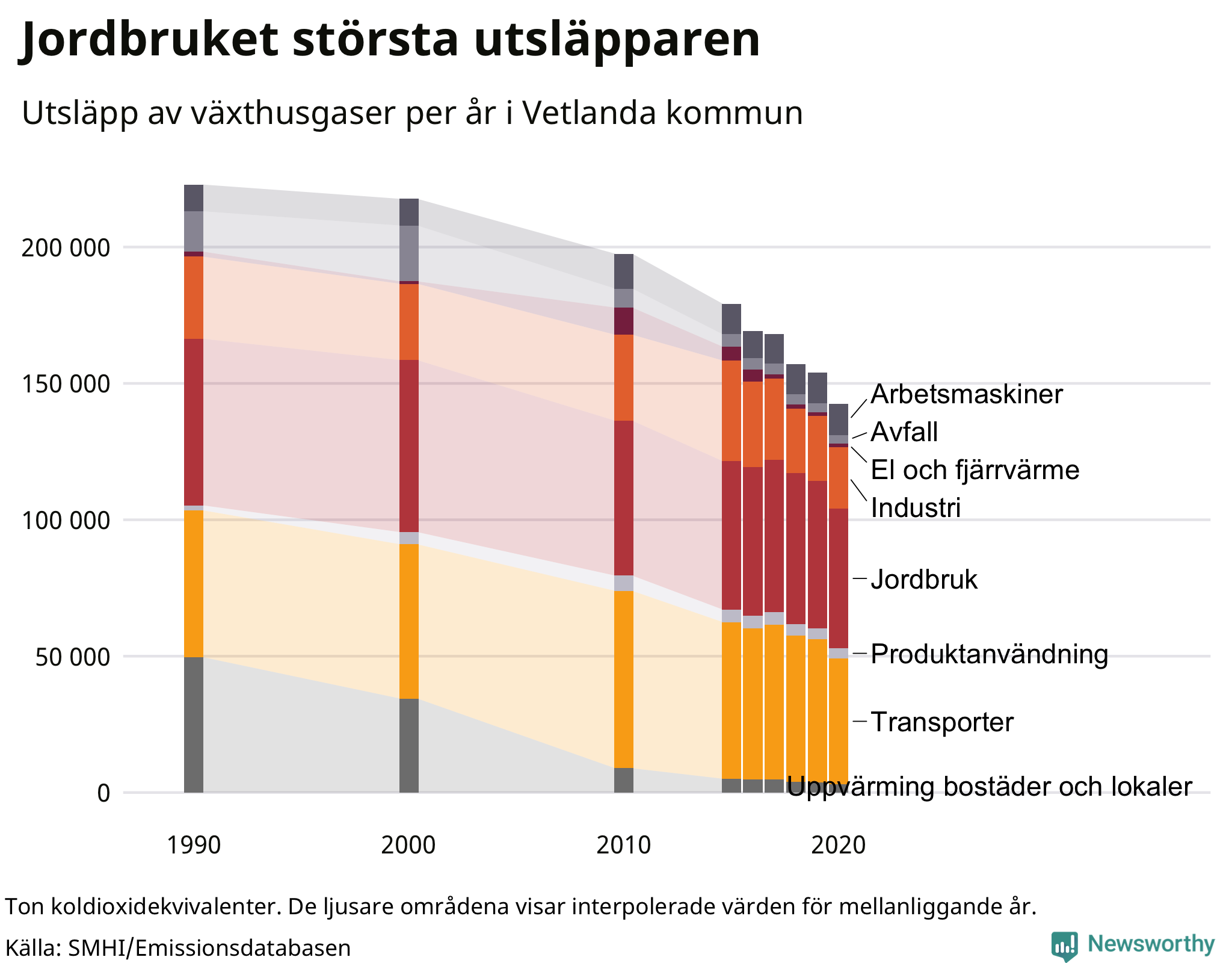 Utsläpp per sektor sedan 1990